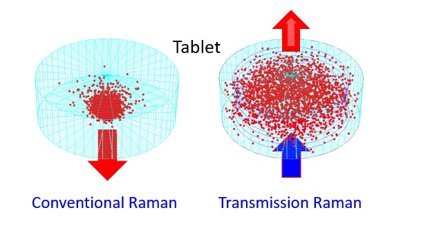 Transmission-Raman